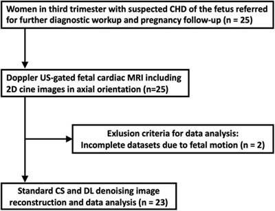 Deep learning denoising reconstruction for improved image quality in fetal cardiac cine MRI